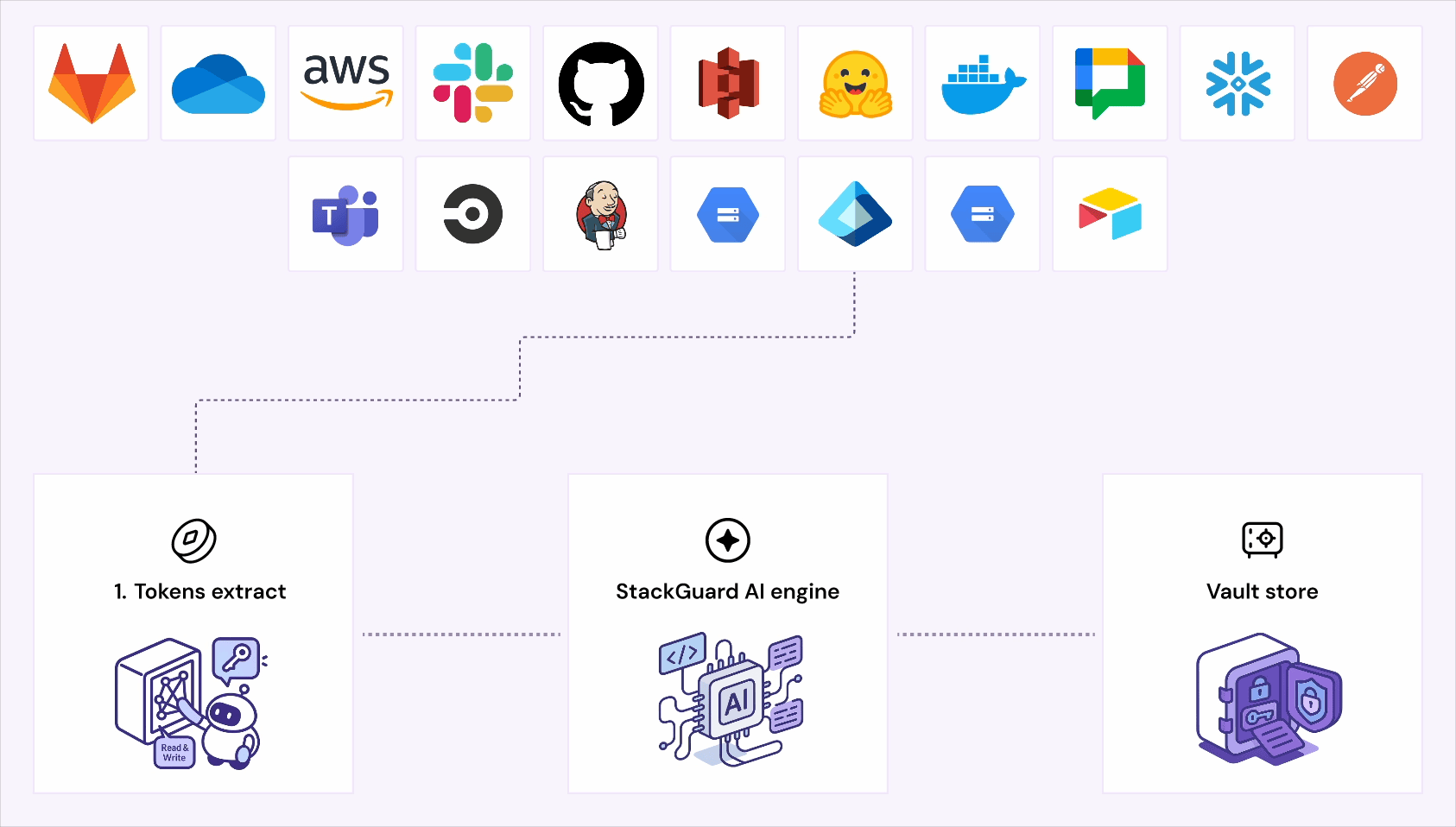 StackGuard Detect, Remediate and Govern illustration